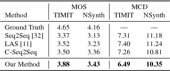 Figure 4 for Conditional End-to-End Audio Transforms