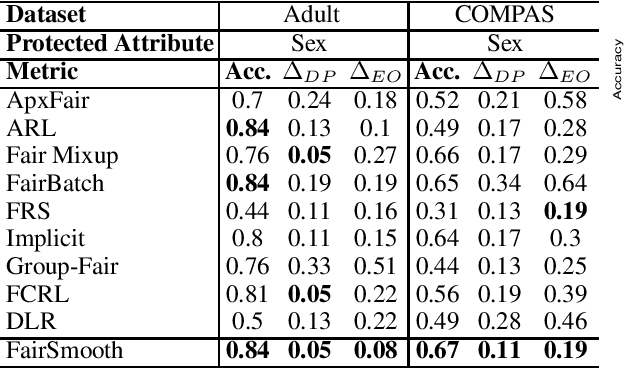 Figure 1 for Input-agnostic Certified Group Fairness via Gaussian Parameter Smoothing