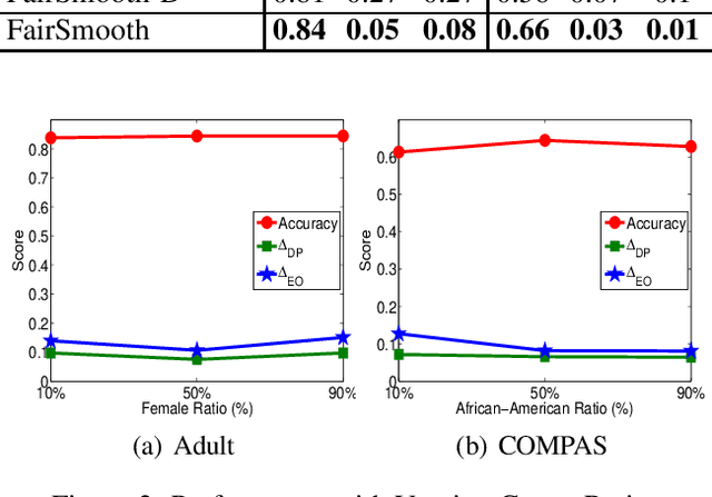 Figure 4 for Input-agnostic Certified Group Fairness via Gaussian Parameter Smoothing
