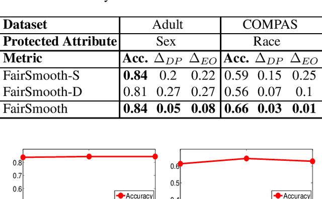 Figure 3 for Input-agnostic Certified Group Fairness via Gaussian Parameter Smoothing