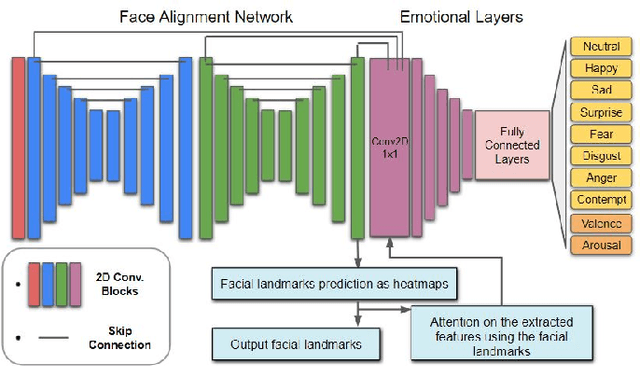 Figure 1 for Domain Generalisation for Apparent Emotional Facial Expression Recognition across Age-Groups