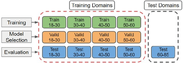 Figure 2 for Domain Generalisation for Apparent Emotional Facial Expression Recognition across Age-Groups