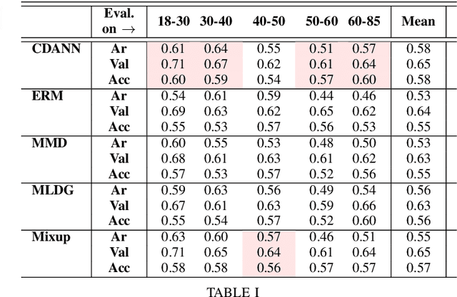 Figure 3 for Domain Generalisation for Apparent Emotional Facial Expression Recognition across Age-Groups