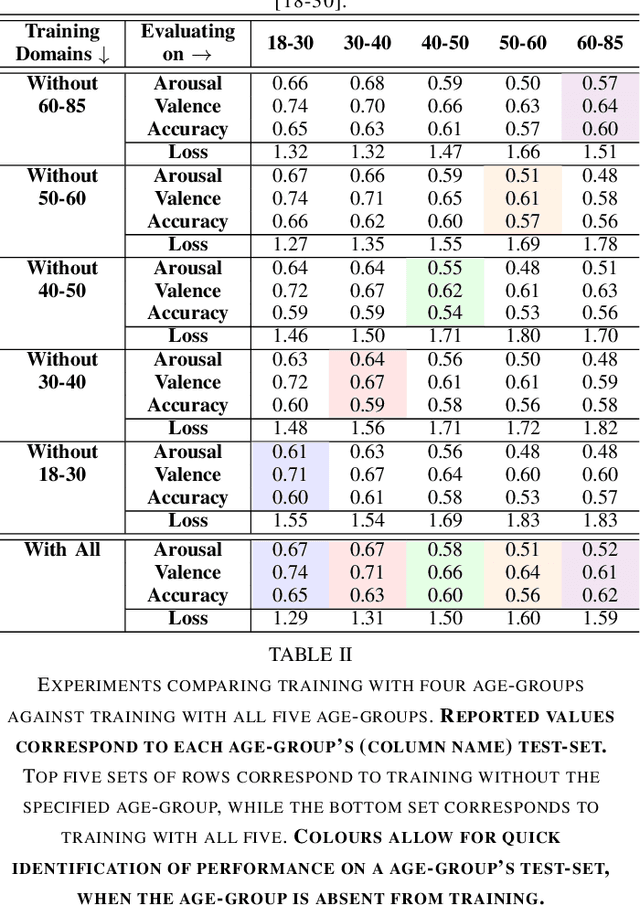 Figure 4 for Domain Generalisation for Apparent Emotional Facial Expression Recognition across Age-Groups
