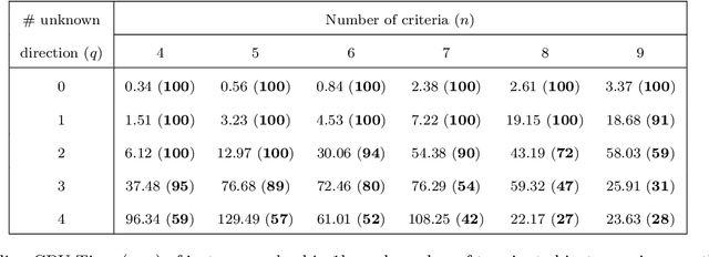 Figure 2 for Learning MR-Sort Models from Non-Monotone Data