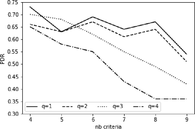 Figure 3 for Learning MR-Sort Models from Non-Monotone Data