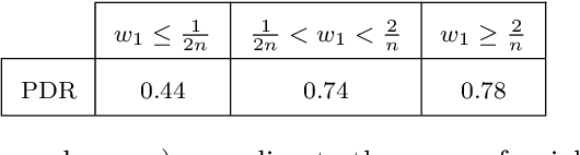 Figure 4 for Learning MR-Sort Models from Non-Monotone Data