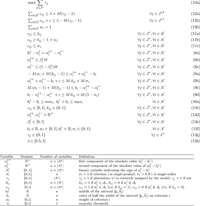 Figure 1 for Learning MR-Sort Models from Non-Monotone Data