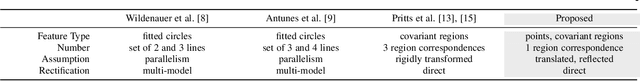 Figure 2 for Minimal Solvers for Rectifying from Radially-Distorted Conjugate Translations