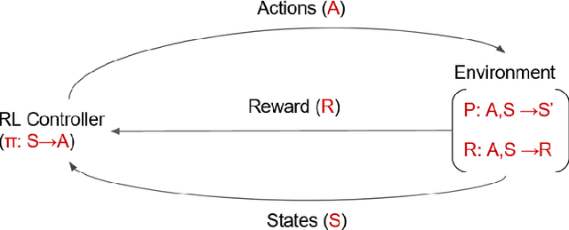 Figure 2 for A deep reinforcement learning model for predictive maintenance planning of road assets: Integrating LCA and LCCA