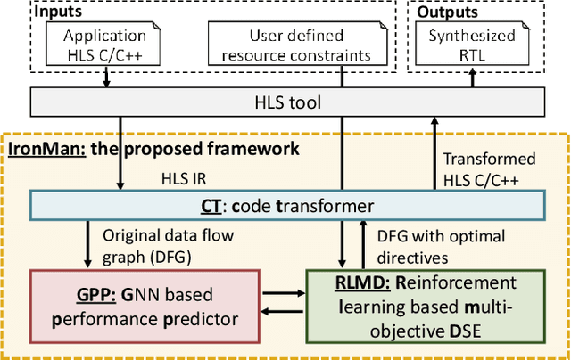 Figure 1 for IronMan: GNN-assisted Design Space Exploration in High-Level Synthesis via Reinforcement Learning