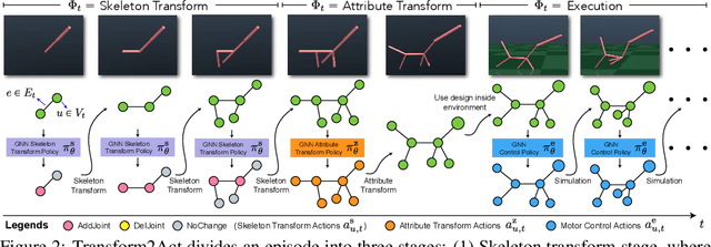 Figure 2 for Transform2Act: Learning a Transform-and-Control Policy for Efficient Agent Design