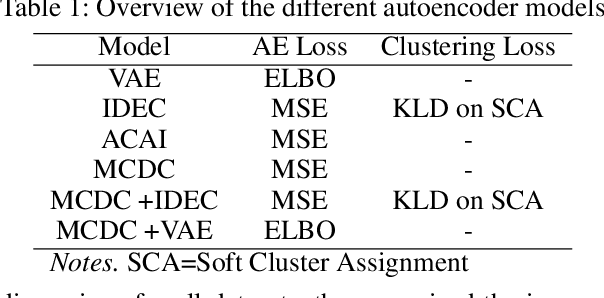 Figure 2 for Mixing Consistent Deep Clustering