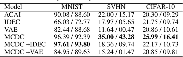 Figure 4 for Mixing Consistent Deep Clustering