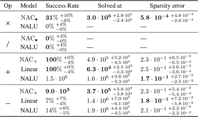 Figure 2 for Measuring Arithmetic Extrapolation Performance