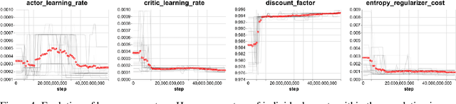 Figure 4 for Emergent Coordination Through Competition