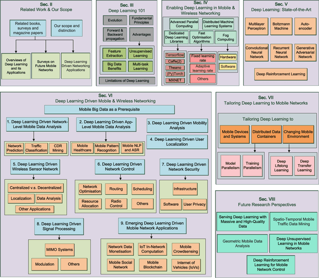 Figure 1 for Deep Learning in Mobile and Wireless Networking: A Survey