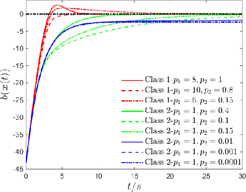 Figure 1 for High Order Control Lyapunov-Barrier Functions for Temporal Logic Specifications