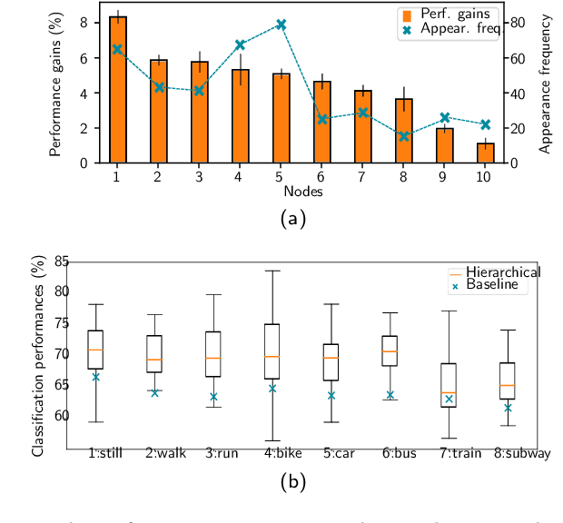 Figure 4 for Affinity-Based Hierarchical Learning of Dependent Concepts for Human Activity Recognition
