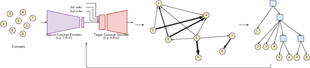 Figure 1 for Affinity-Based Hierarchical Learning of Dependent Concepts for Human Activity Recognition