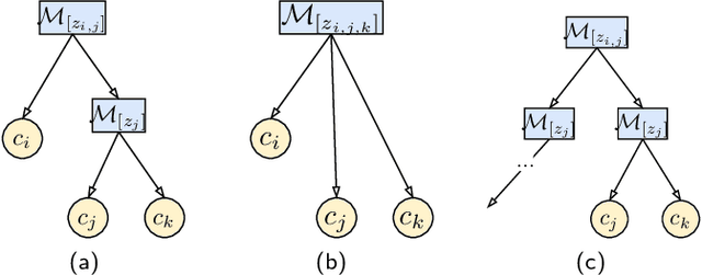 Figure 3 for Affinity-Based Hierarchical Learning of Dependent Concepts for Human Activity Recognition