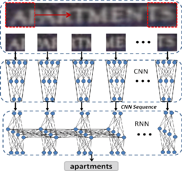 Figure 1 for Reading Scene Text in Deep Convolutional Sequences