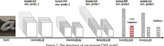 Figure 3 for Reading Scene Text in Deep Convolutional Sequences