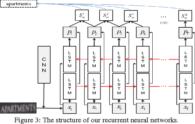 Figure 4 for Reading Scene Text in Deep Convolutional Sequences