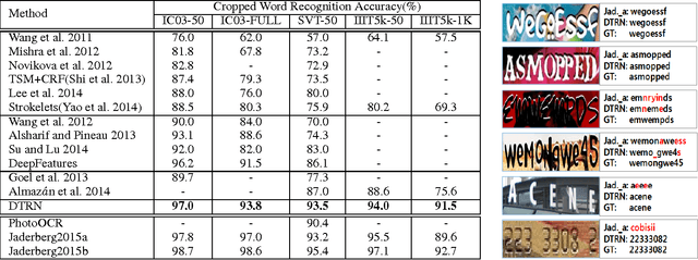 Figure 2 for Reading Scene Text in Deep Convolutional Sequences