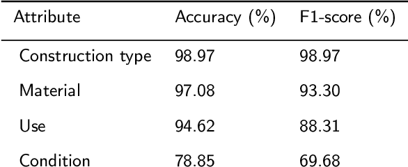 Figure 4 for Visual Perception of Building and Household Vulnerability from Streets