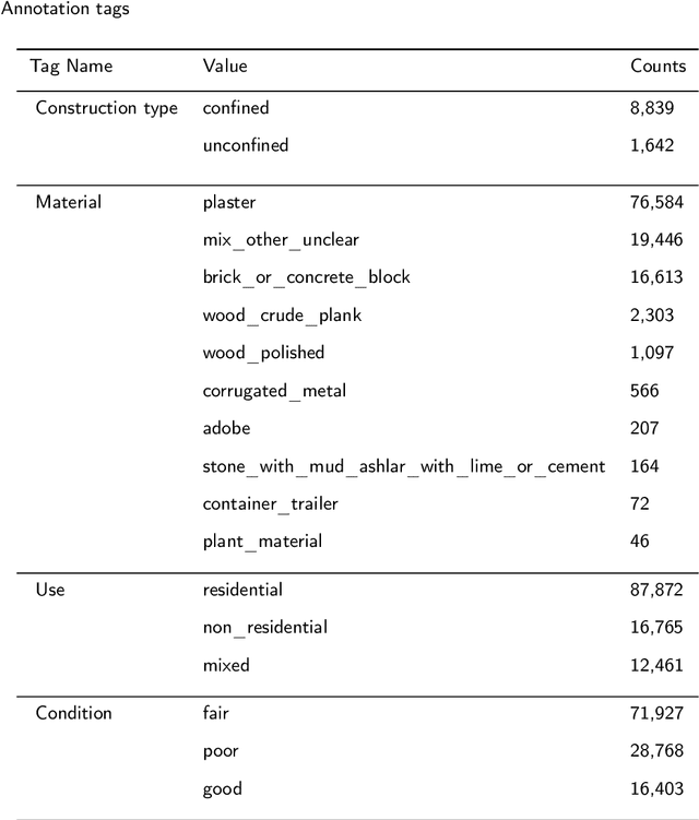 Figure 2 for Visual Perception of Building and Household Vulnerability from Streets