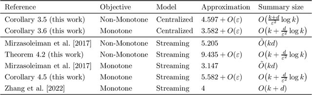 Figure 1 for Deletion Robust Non-Monotone Submodular Maximization over Matroids