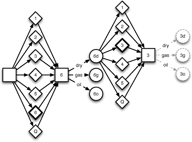 Figure 1 for Dynamic Decision Making for Graphical Models Applied to Oil Exploration