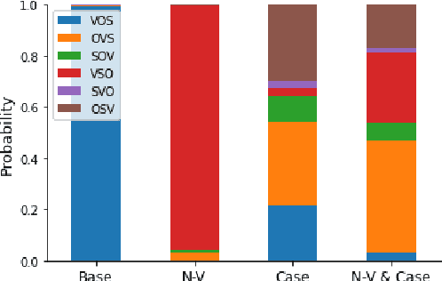 Figure 3 for On the Evolution of Word Order