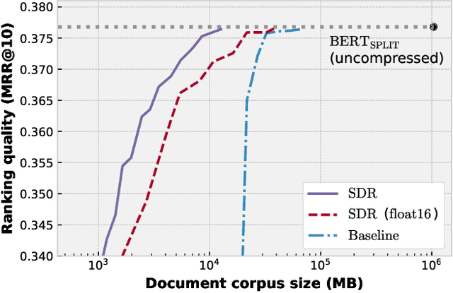 Figure 1 for SDR: Efficient Neural Re-ranking using Succinct Document Representation