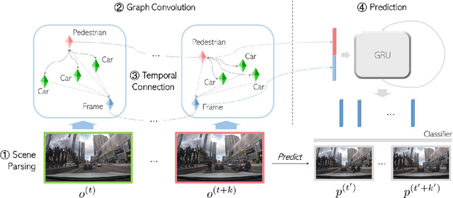 Figure 2 for Spatiotemporal Relationship Reasoning for Pedestrian Intent Prediction