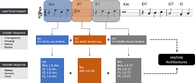 Figure 2 for Generating Lead Sheets with Affect: A Novel Conditional seq2seq Framework