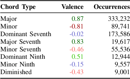 Figure 4 for Generating Lead Sheets with Affect: A Novel Conditional seq2seq Framework
