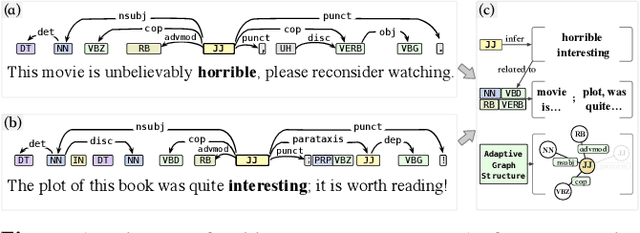 Figure 1 for Graph Adaptive Semantic Transfer for Cross-domain Sentiment Classification