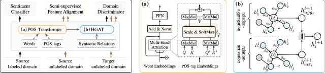 Figure 2 for Graph Adaptive Semantic Transfer for Cross-domain Sentiment Classification