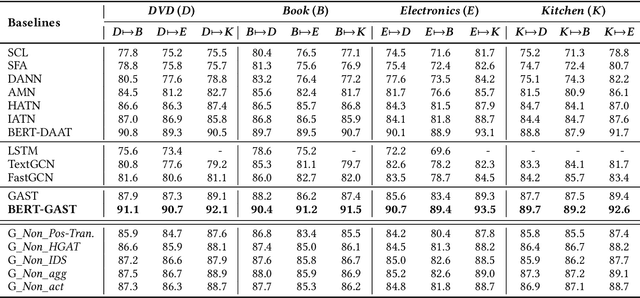 Figure 3 for Graph Adaptive Semantic Transfer for Cross-domain Sentiment Classification