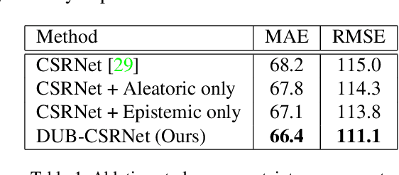 Figure 2 for Crowd Counting with Decomposed Uncertainty
