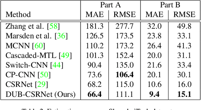 Figure 4 for Crowd Counting with Decomposed Uncertainty