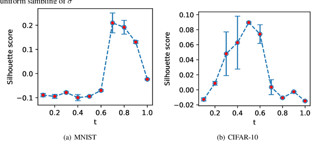 Figure 4 for Representation Learning in Continuous-Time Score-Based Generative Models