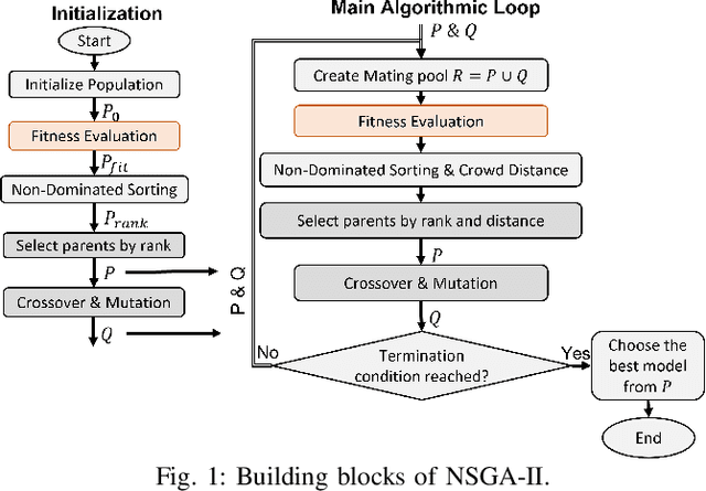 Figure 1 for Transfer Learning based Evolutionary Deep Neural Network for Intelligent Fault Diagnosis
