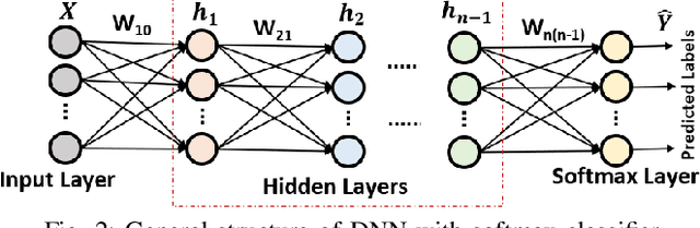 Figure 2 for Transfer Learning based Evolutionary Deep Neural Network for Intelligent Fault Diagnosis