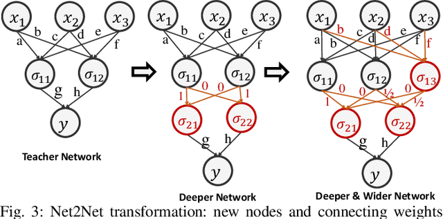 Figure 3 for Transfer Learning based Evolutionary Deep Neural Network for Intelligent Fault Diagnosis