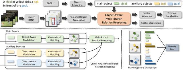 Figure 3 for Object-Aware Multi-Branch Relation Networks for Spatio-Temporal Video Grounding