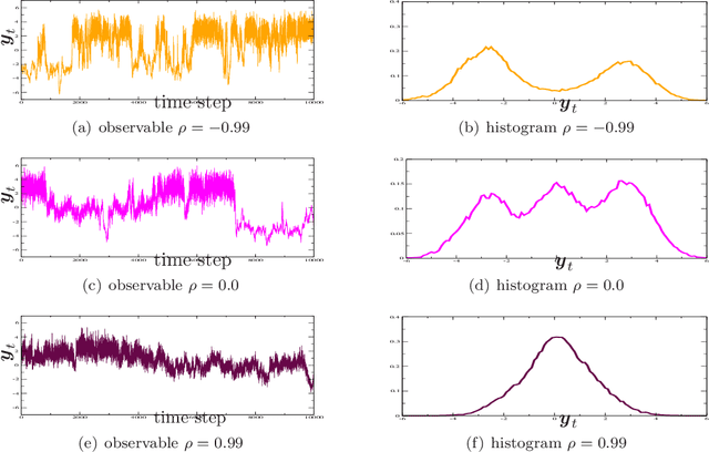 Figure 3 for Scalable Bayesian reduced-order models for high-dimensional multiscale dynamical systems