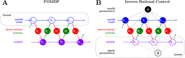 Figure 1 for Inverse POMDP: Inferring What You Think from What You Do